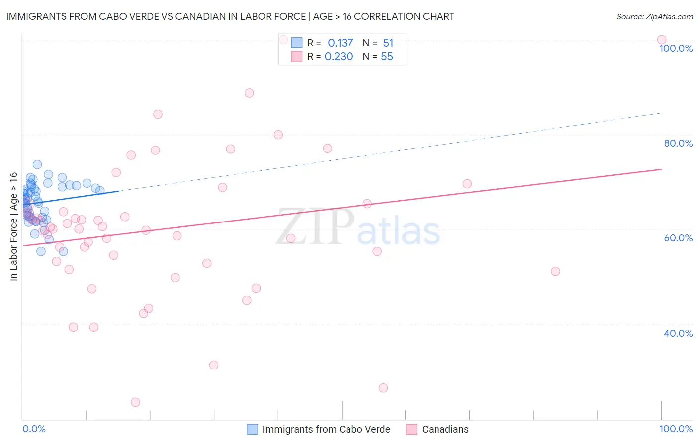 Immigrants from Cabo Verde vs Canadian In Labor Force | Age > 16