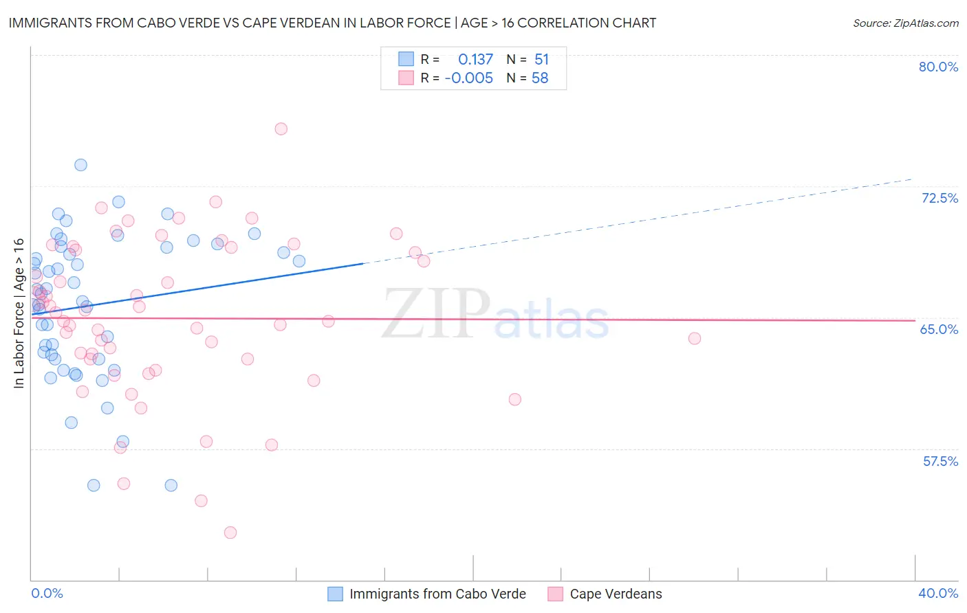 Immigrants from Cabo Verde vs Cape Verdean In Labor Force | Age > 16