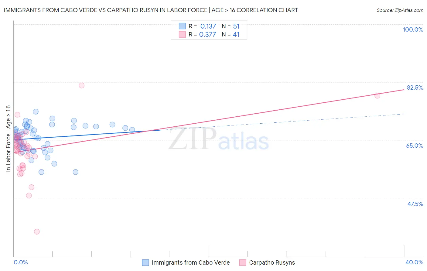 Immigrants from Cabo Verde vs Carpatho Rusyn In Labor Force | Age > 16