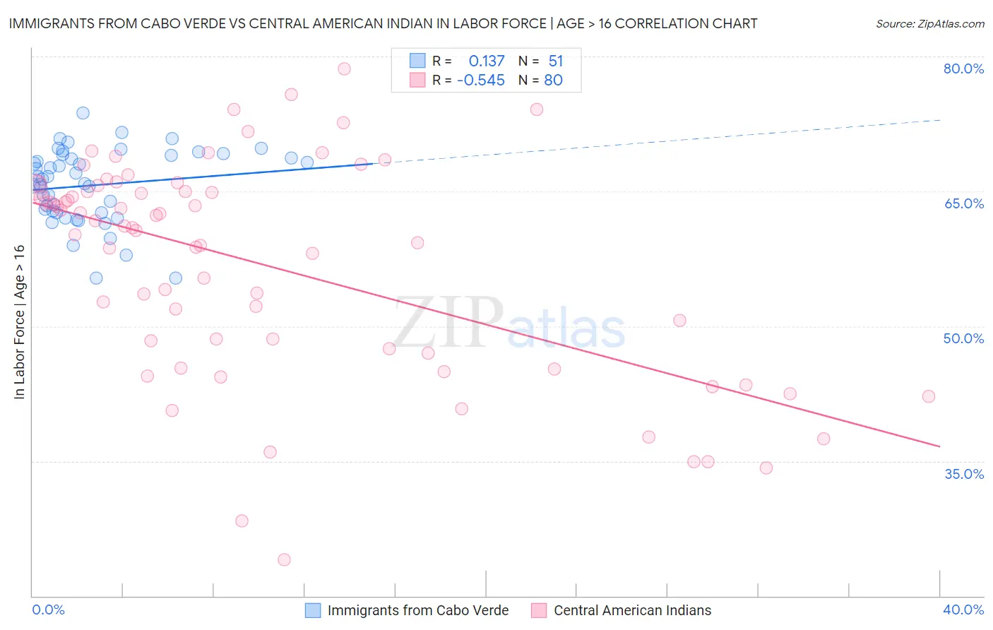 Immigrants from Cabo Verde vs Central American Indian In Labor Force | Age > 16