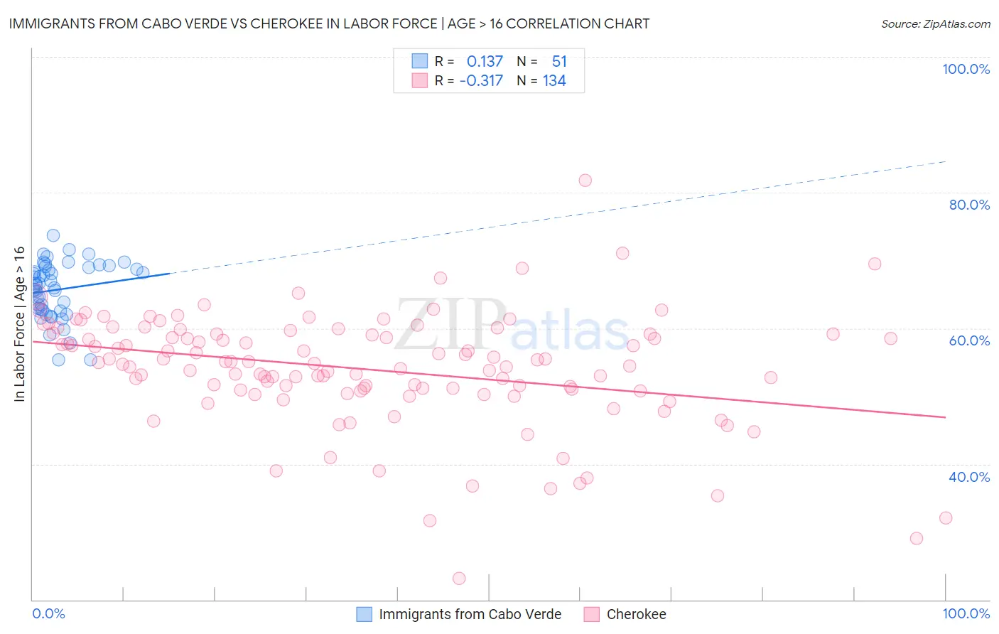 Immigrants from Cabo Verde vs Cherokee In Labor Force | Age > 16
