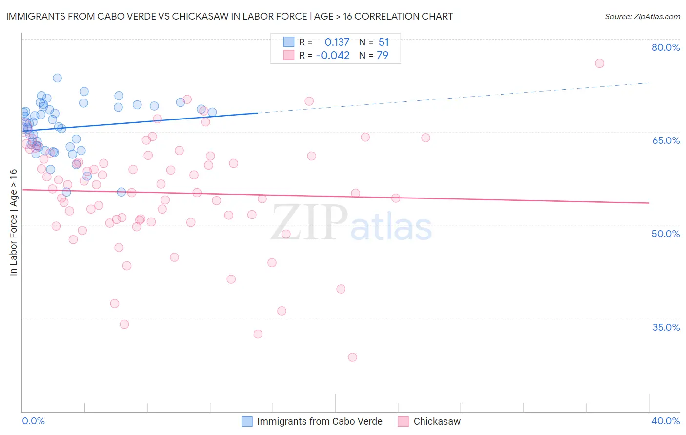 Immigrants from Cabo Verde vs Chickasaw In Labor Force | Age > 16