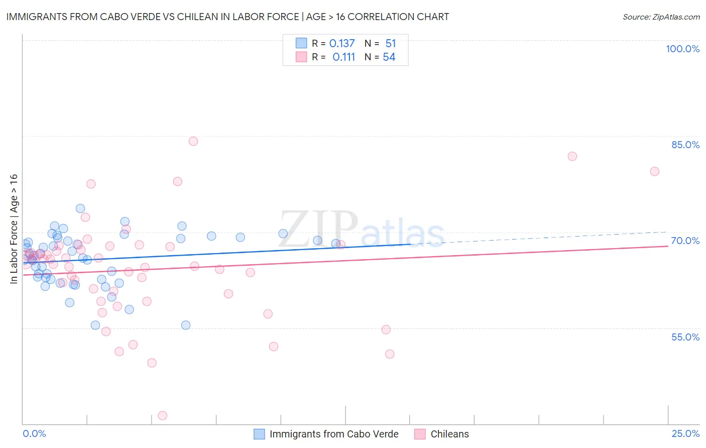 Immigrants from Cabo Verde vs Chilean In Labor Force | Age > 16