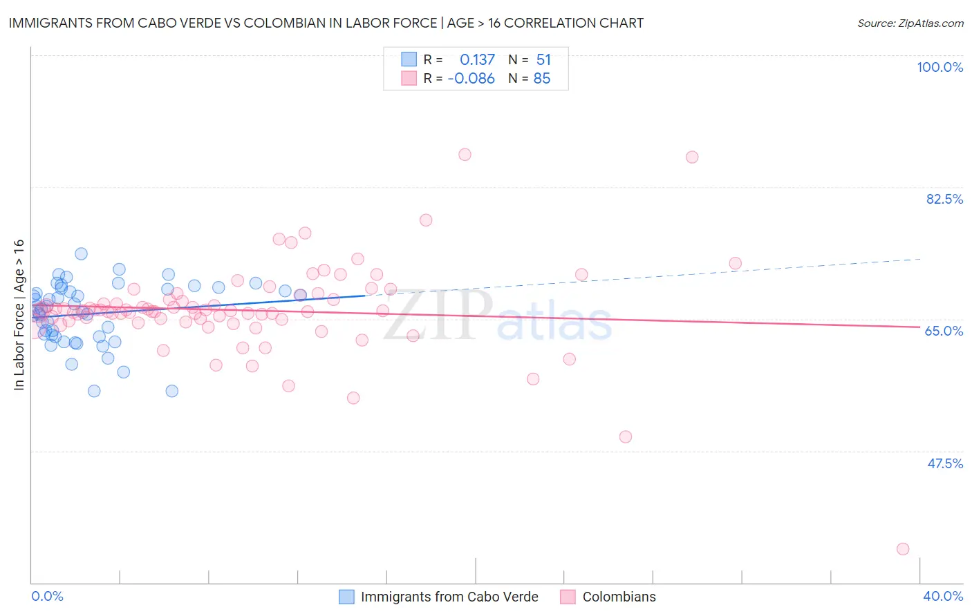 Immigrants from Cabo Verde vs Colombian In Labor Force | Age > 16