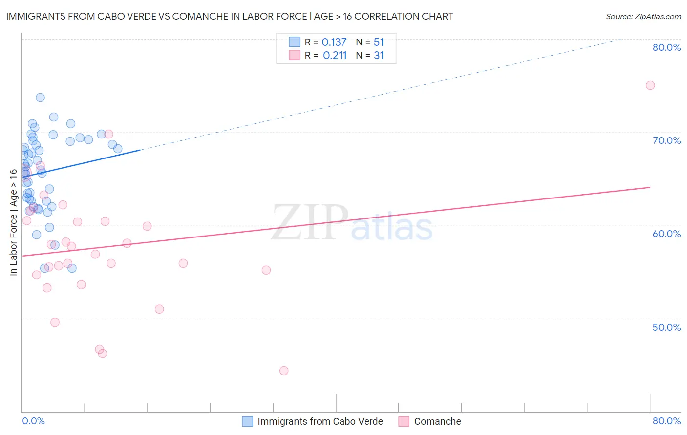 Immigrants from Cabo Verde vs Comanche In Labor Force | Age > 16