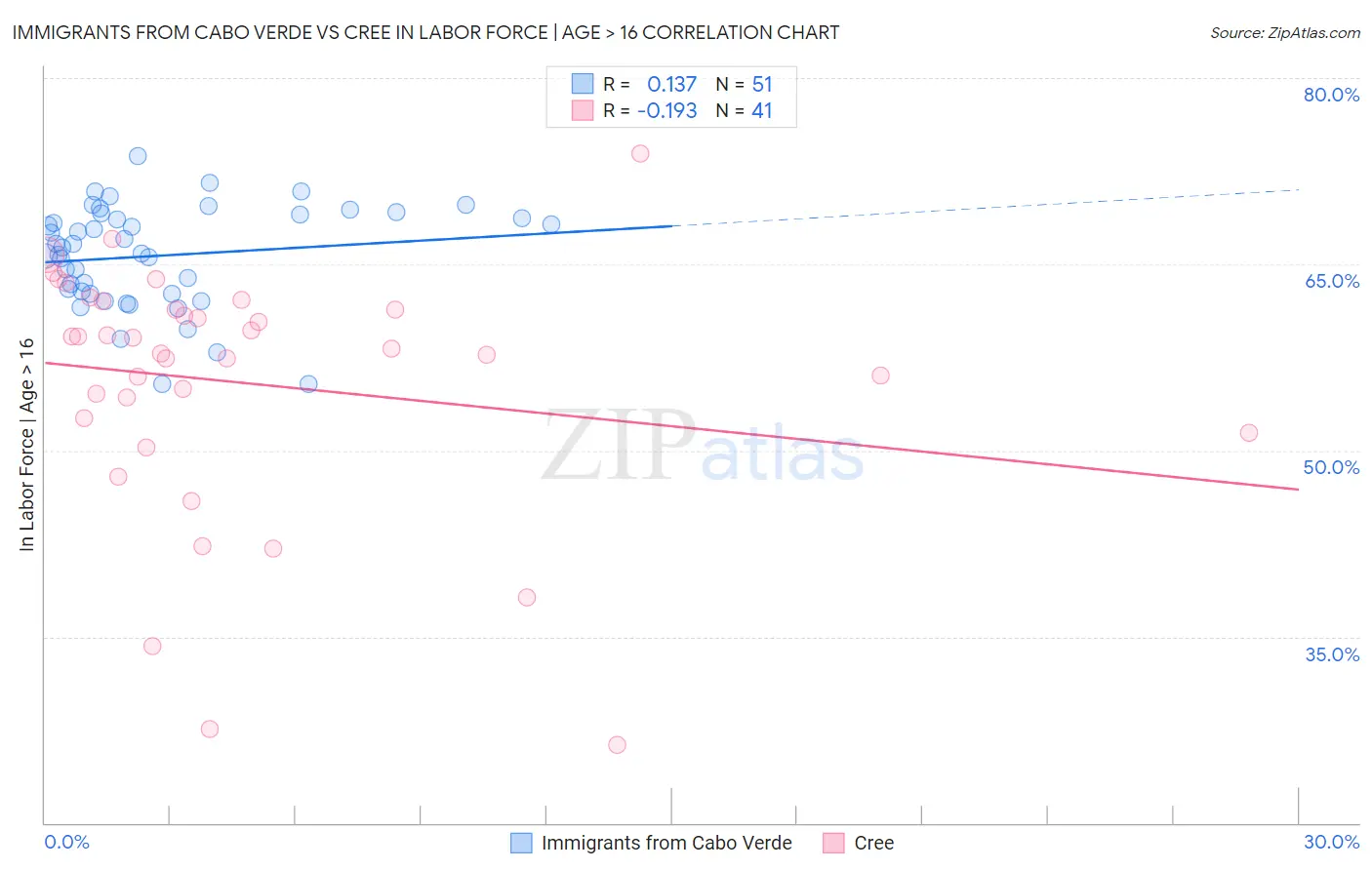 Immigrants from Cabo Verde vs Cree In Labor Force | Age > 16