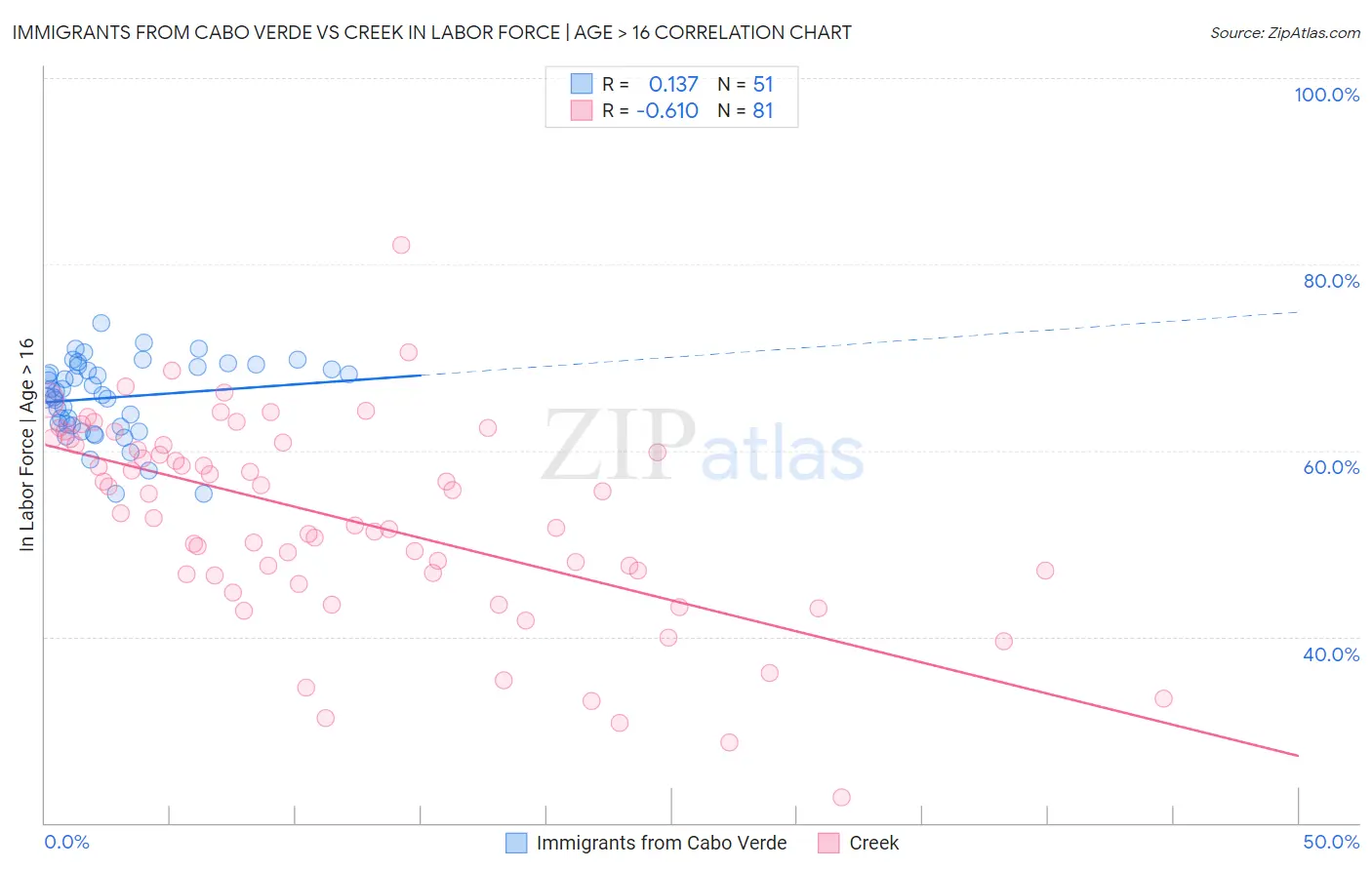 Immigrants from Cabo Verde vs Creek In Labor Force | Age > 16