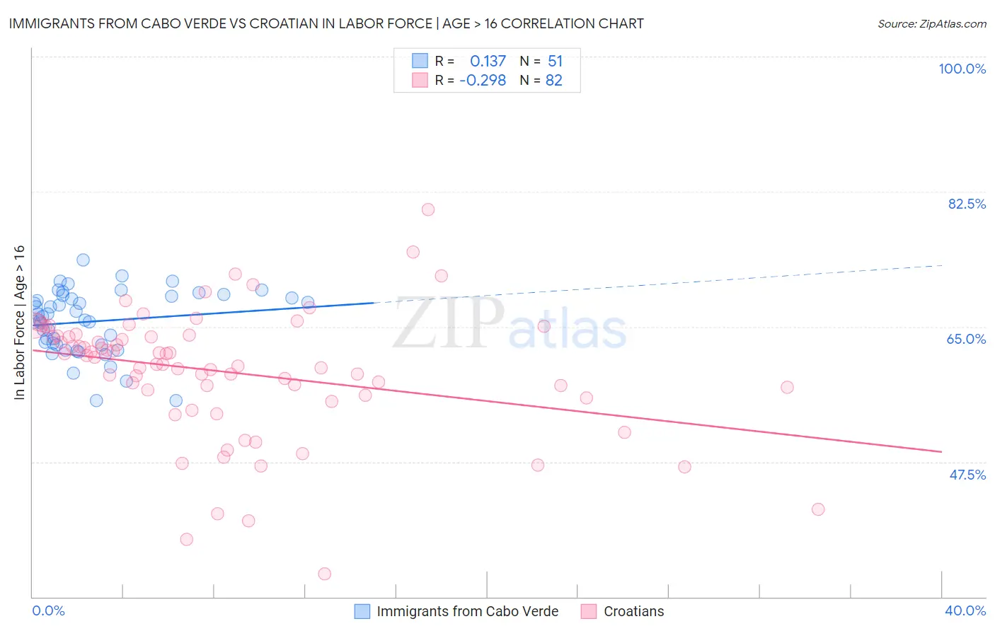 Immigrants from Cabo Verde vs Croatian In Labor Force | Age > 16
