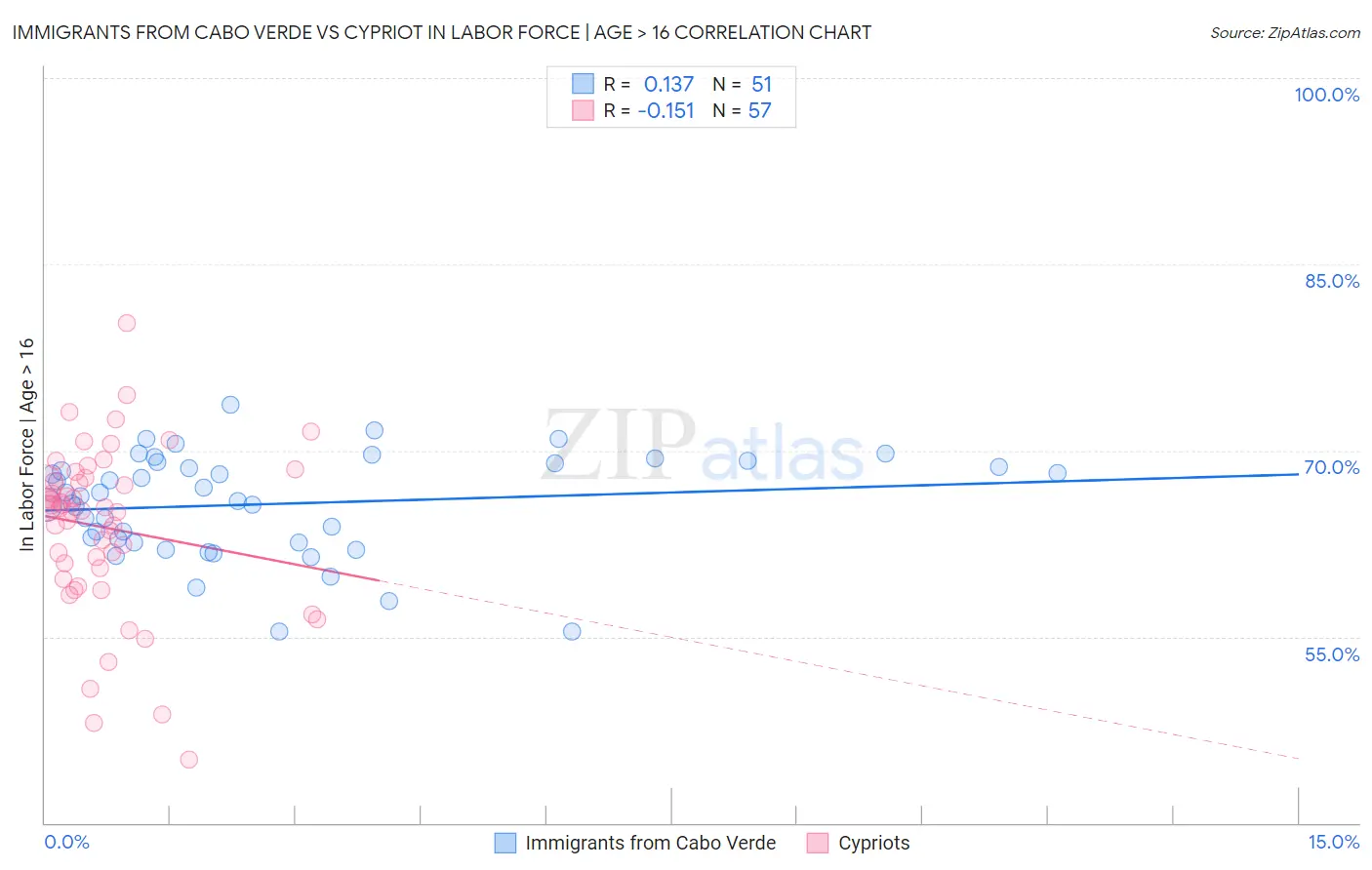 Immigrants from Cabo Verde vs Cypriot In Labor Force | Age > 16
