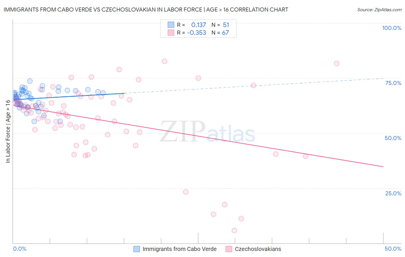 Immigrants from Cabo Verde vs Czechoslovakian In Labor Force | Age > 16