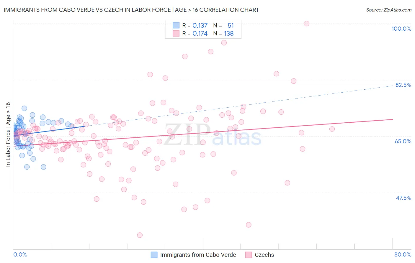 Immigrants from Cabo Verde vs Czech In Labor Force | Age > 16