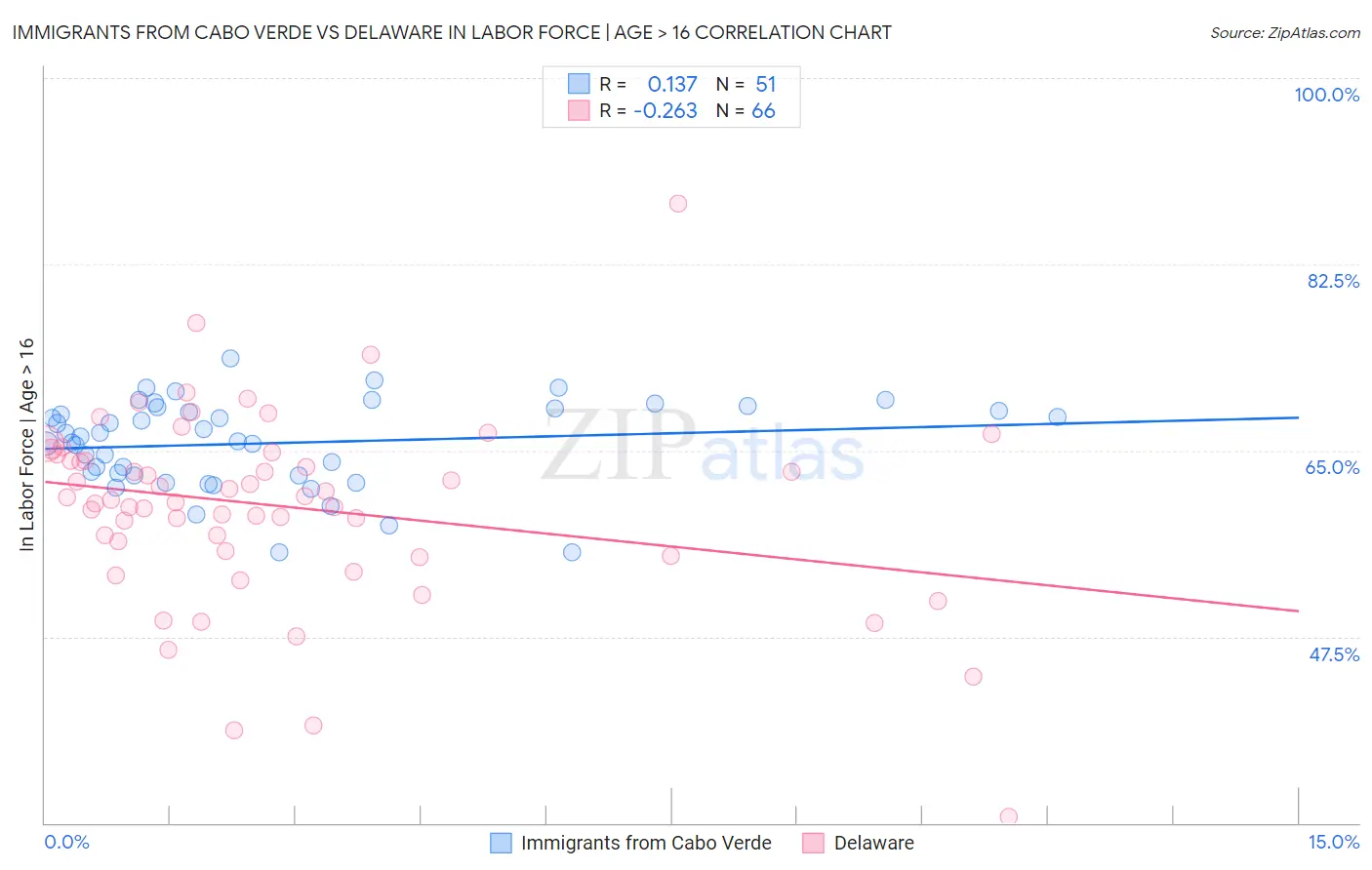 Immigrants from Cabo Verde vs Delaware In Labor Force | Age > 16