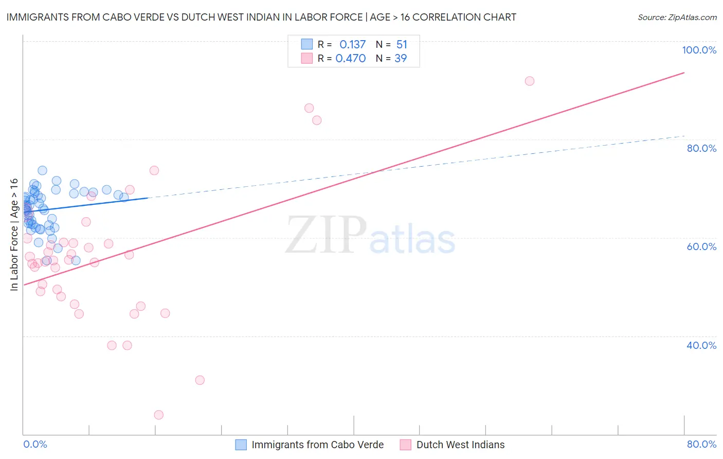 Immigrants from Cabo Verde vs Dutch West Indian In Labor Force | Age > 16