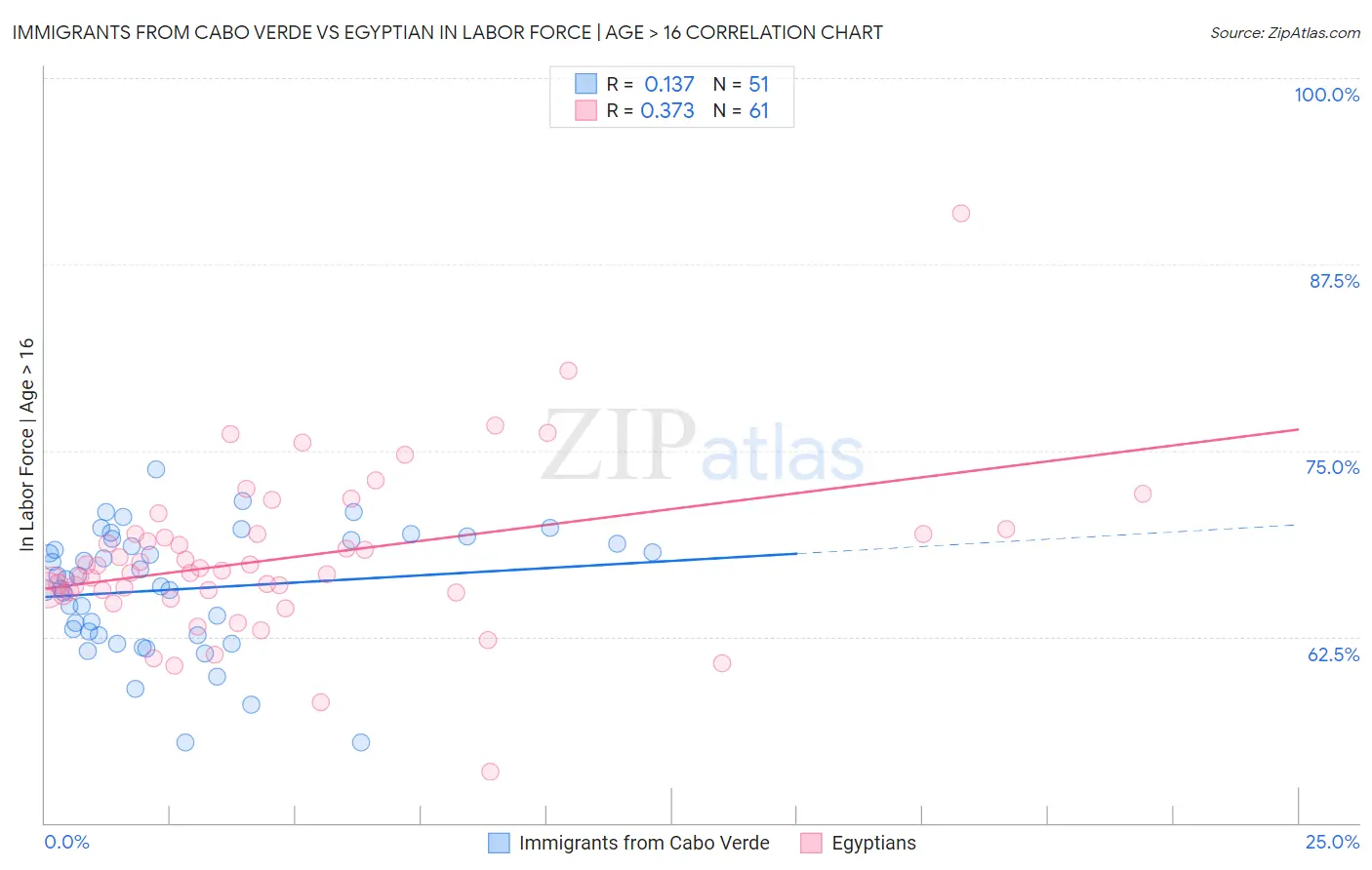 Immigrants from Cabo Verde vs Egyptian In Labor Force | Age > 16