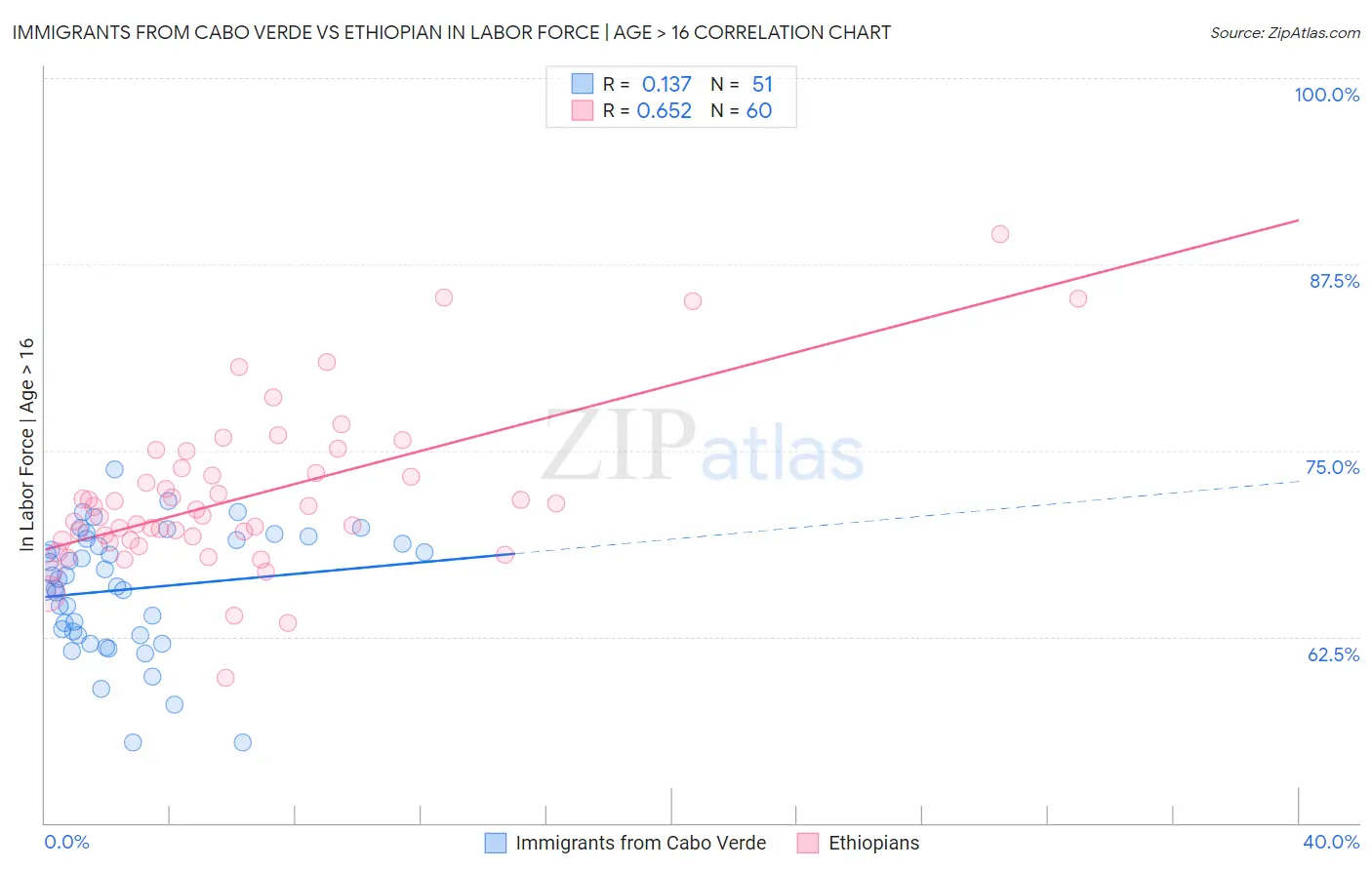 Immigrants from Cabo Verde vs Ethiopian In Labor Force | Age > 16