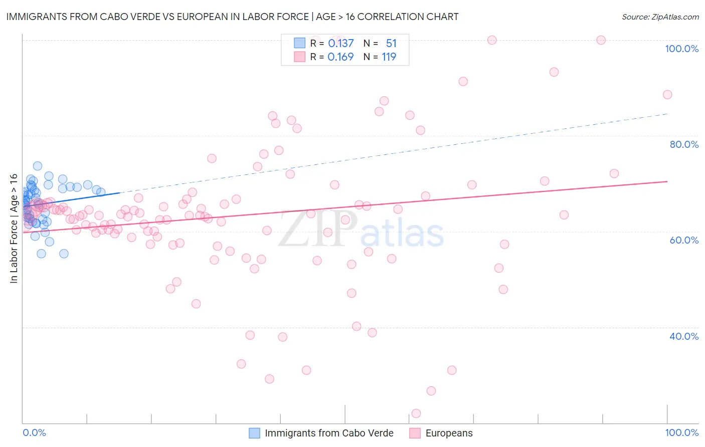 Immigrants from Cabo Verde vs European In Labor Force | Age > 16