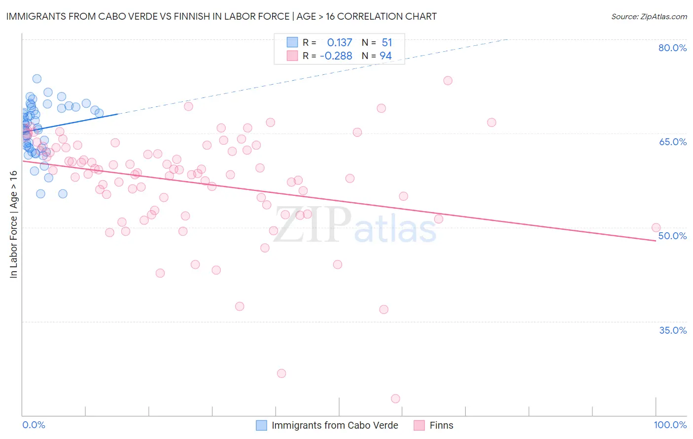 Immigrants from Cabo Verde vs Finnish In Labor Force | Age > 16