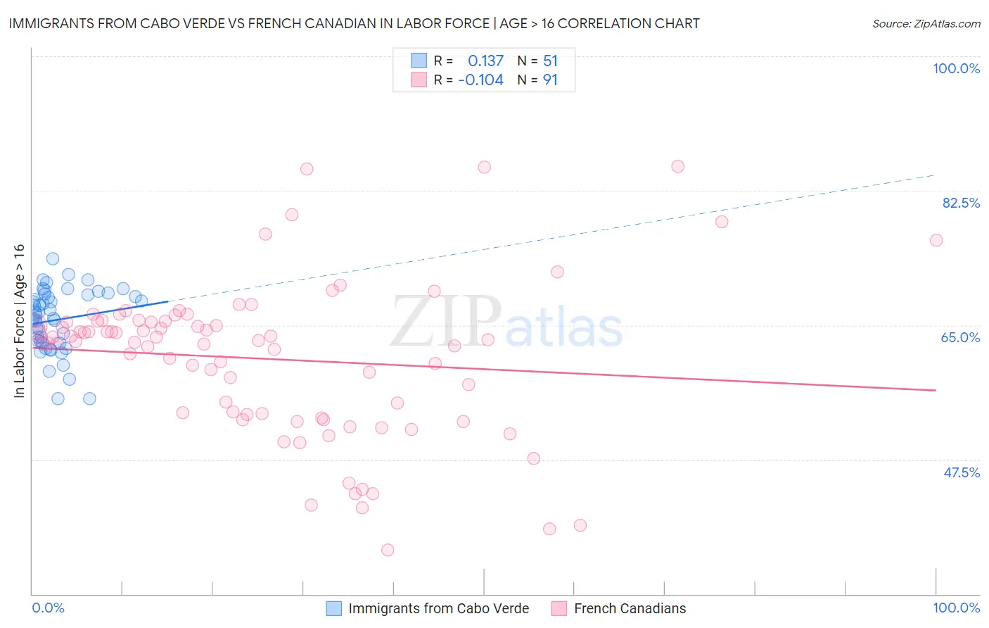 Immigrants from Cabo Verde vs French Canadian In Labor Force | Age > 16