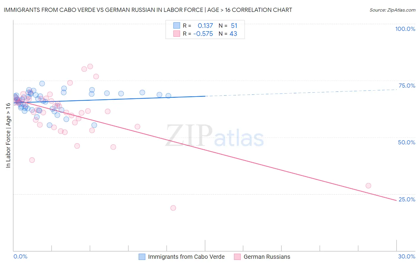 Immigrants from Cabo Verde vs German Russian In Labor Force | Age > 16