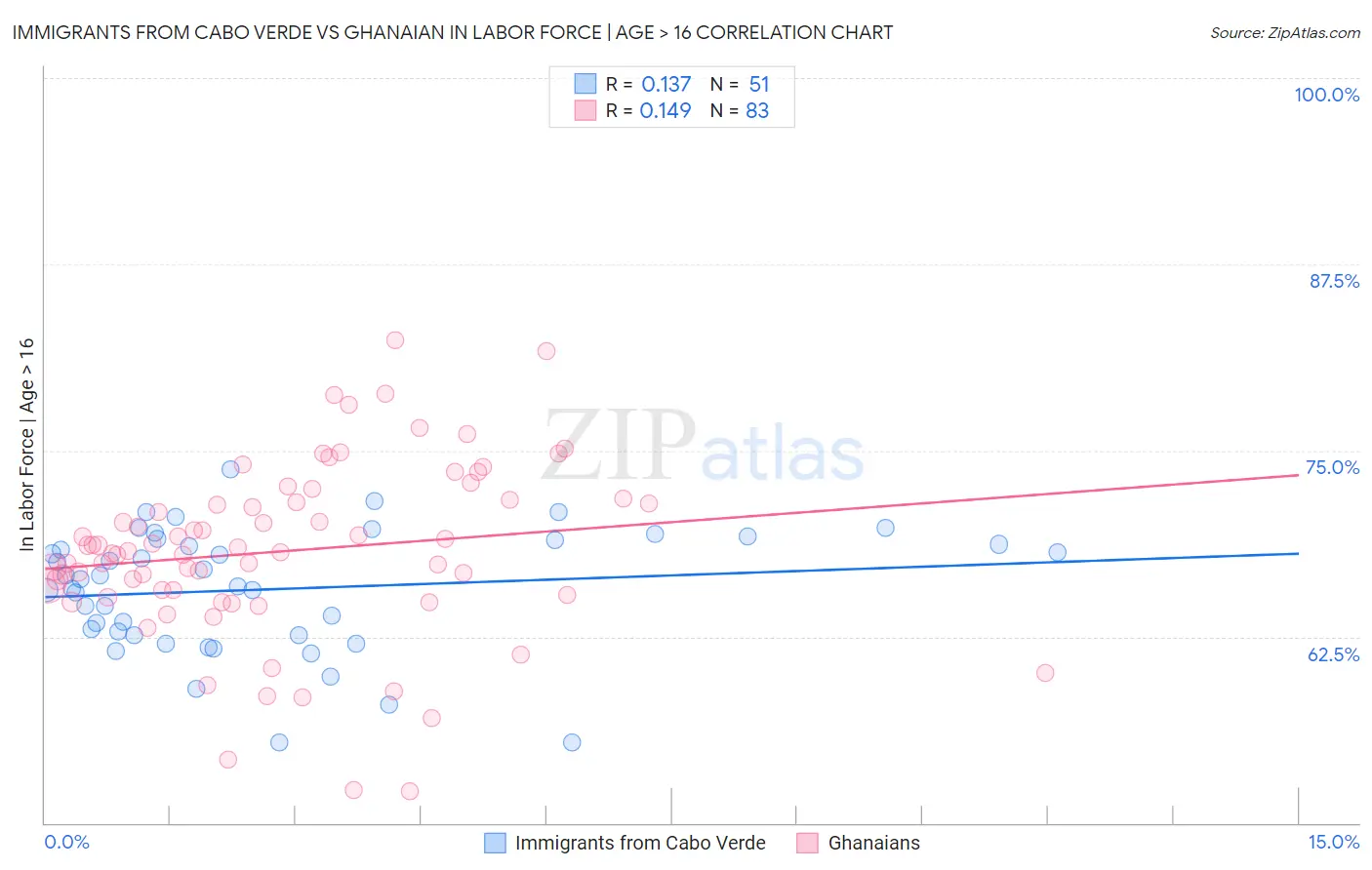 Immigrants from Cabo Verde vs Ghanaian In Labor Force | Age > 16
