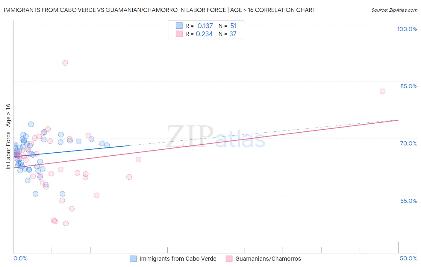Immigrants from Cabo Verde vs Guamanian/Chamorro In Labor Force | Age > 16