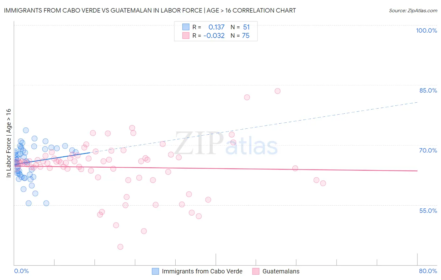 Immigrants from Cabo Verde vs Guatemalan In Labor Force | Age > 16
