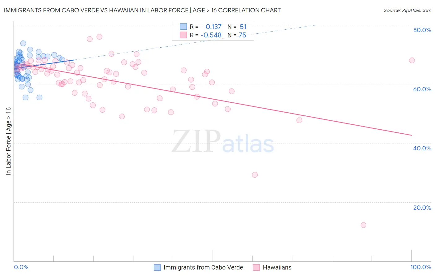 Immigrants from Cabo Verde vs Hawaiian In Labor Force | Age > 16