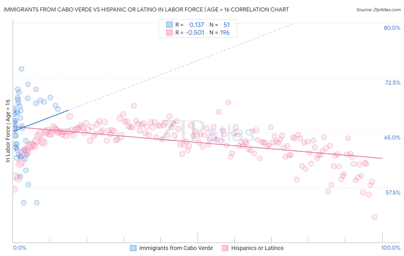 Immigrants from Cabo Verde vs Hispanic or Latino In Labor Force | Age > 16