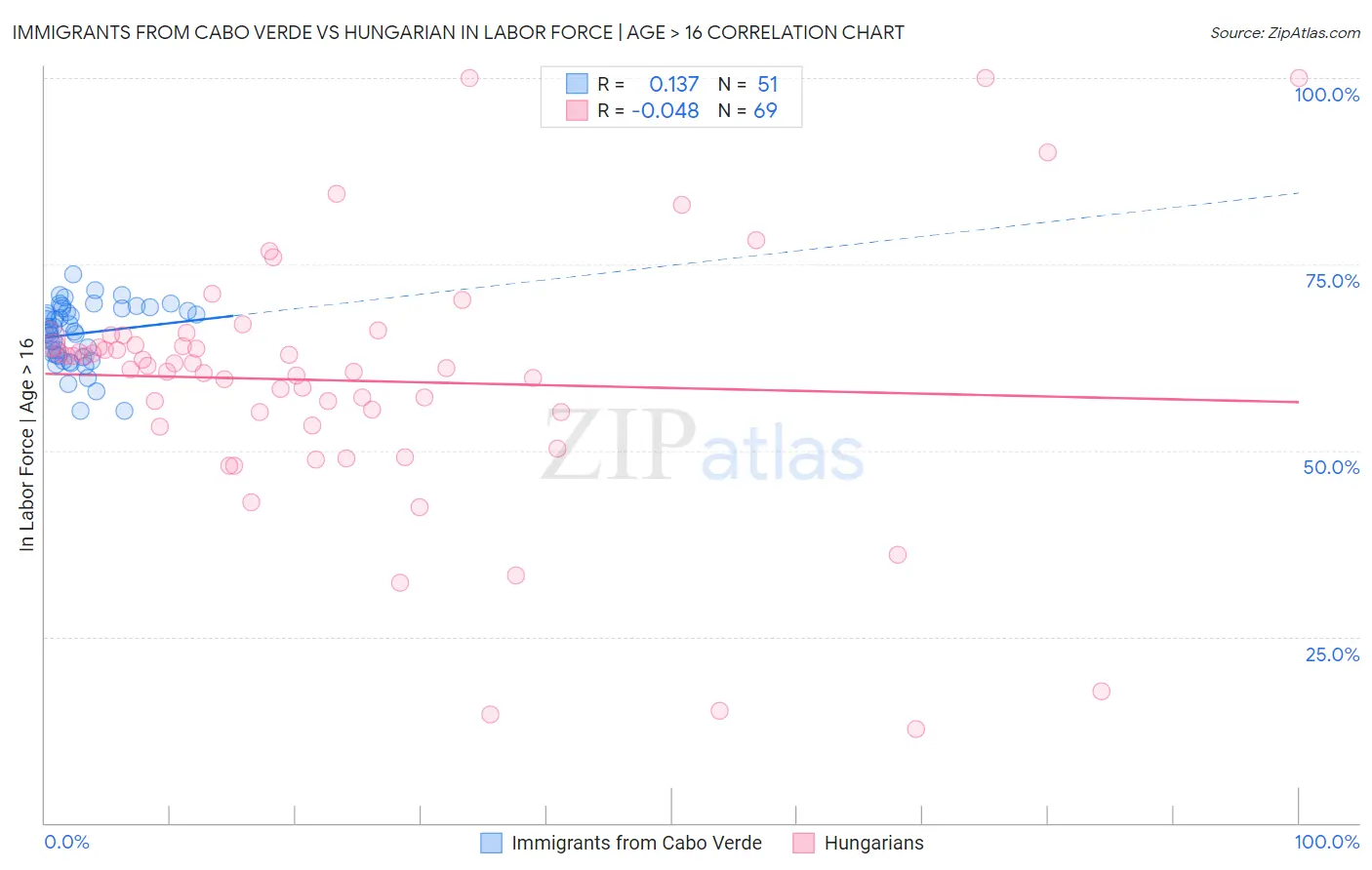 Immigrants from Cabo Verde vs Hungarian In Labor Force | Age > 16