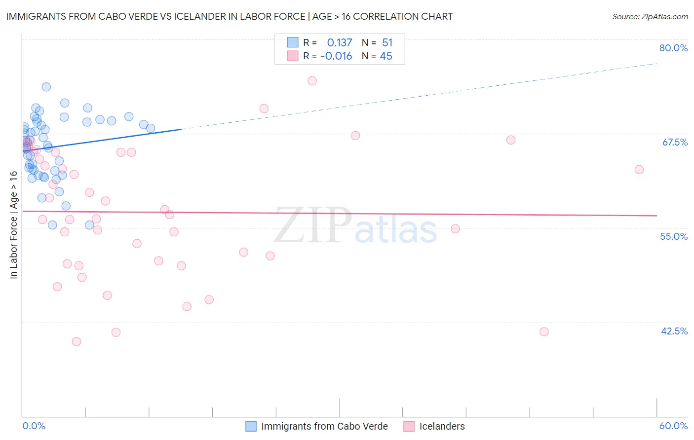 Immigrants from Cabo Verde vs Icelander In Labor Force | Age > 16