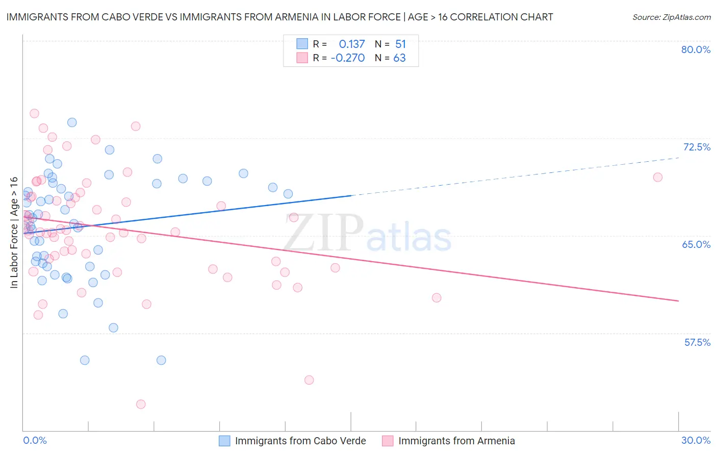 Immigrants from Cabo Verde vs Immigrants from Armenia In Labor Force | Age > 16