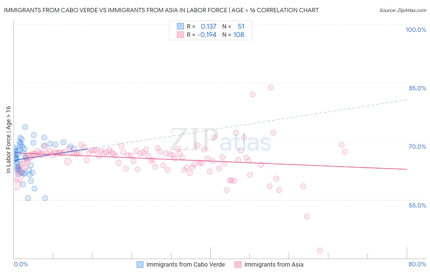Immigrants from Cabo Verde vs Immigrants from Asia In Labor Force | Age > 16