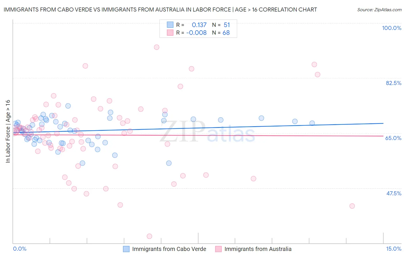 Immigrants from Cabo Verde vs Immigrants from Australia In Labor Force | Age > 16