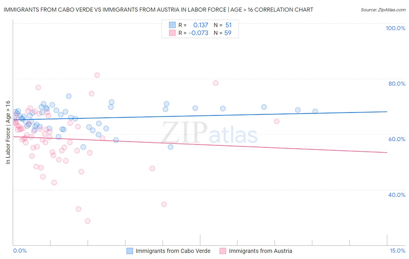Immigrants from Cabo Verde vs Immigrants from Austria In Labor Force | Age > 16