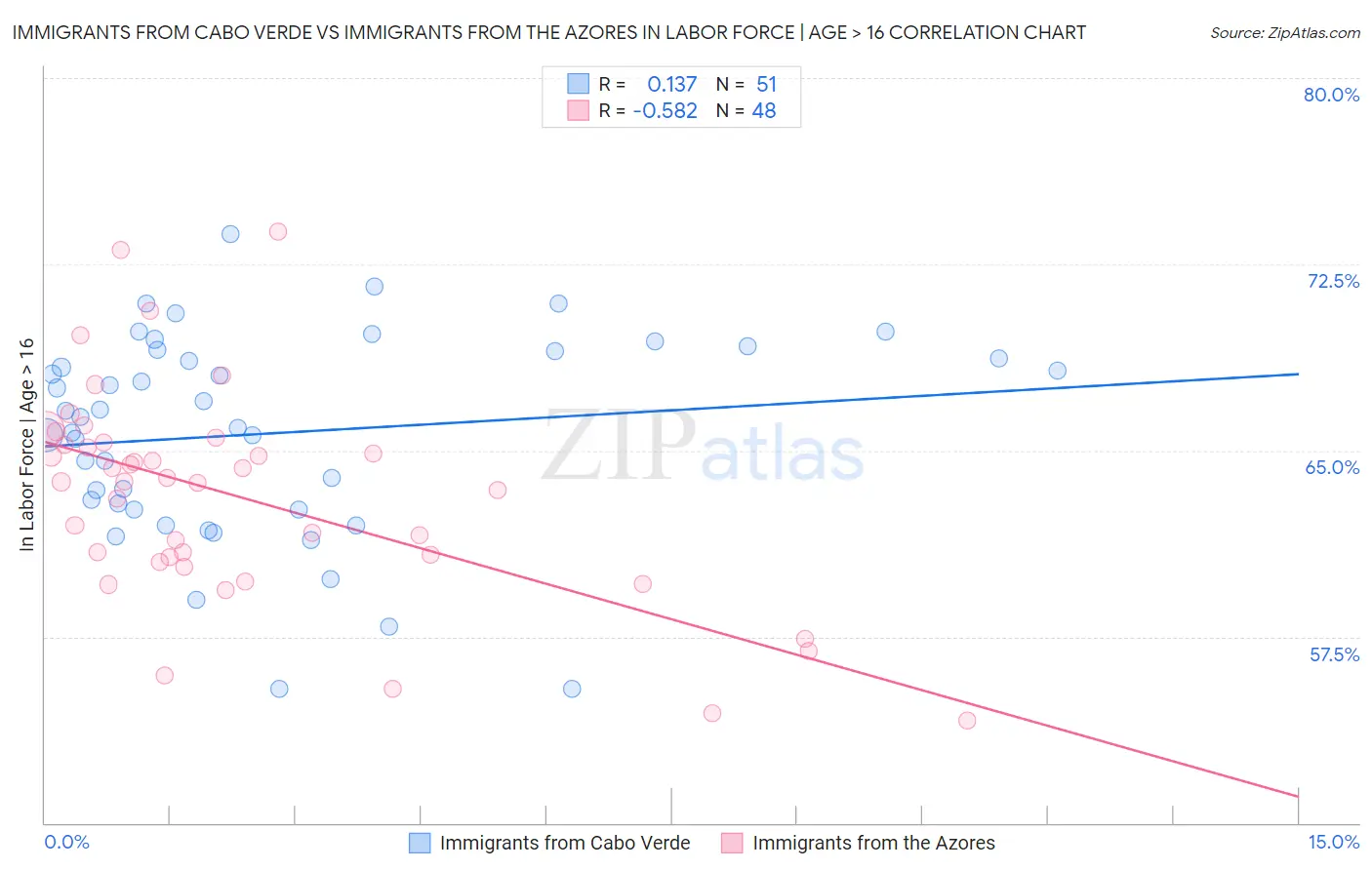 Immigrants from Cabo Verde vs Immigrants from the Azores In Labor Force | Age > 16