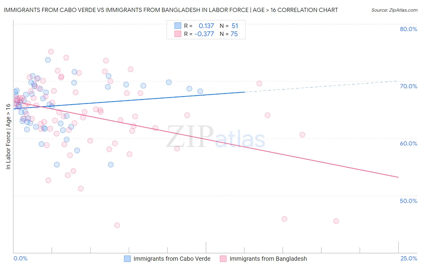 Immigrants from Cabo Verde vs Immigrants from Bangladesh In Labor Force | Age > 16
