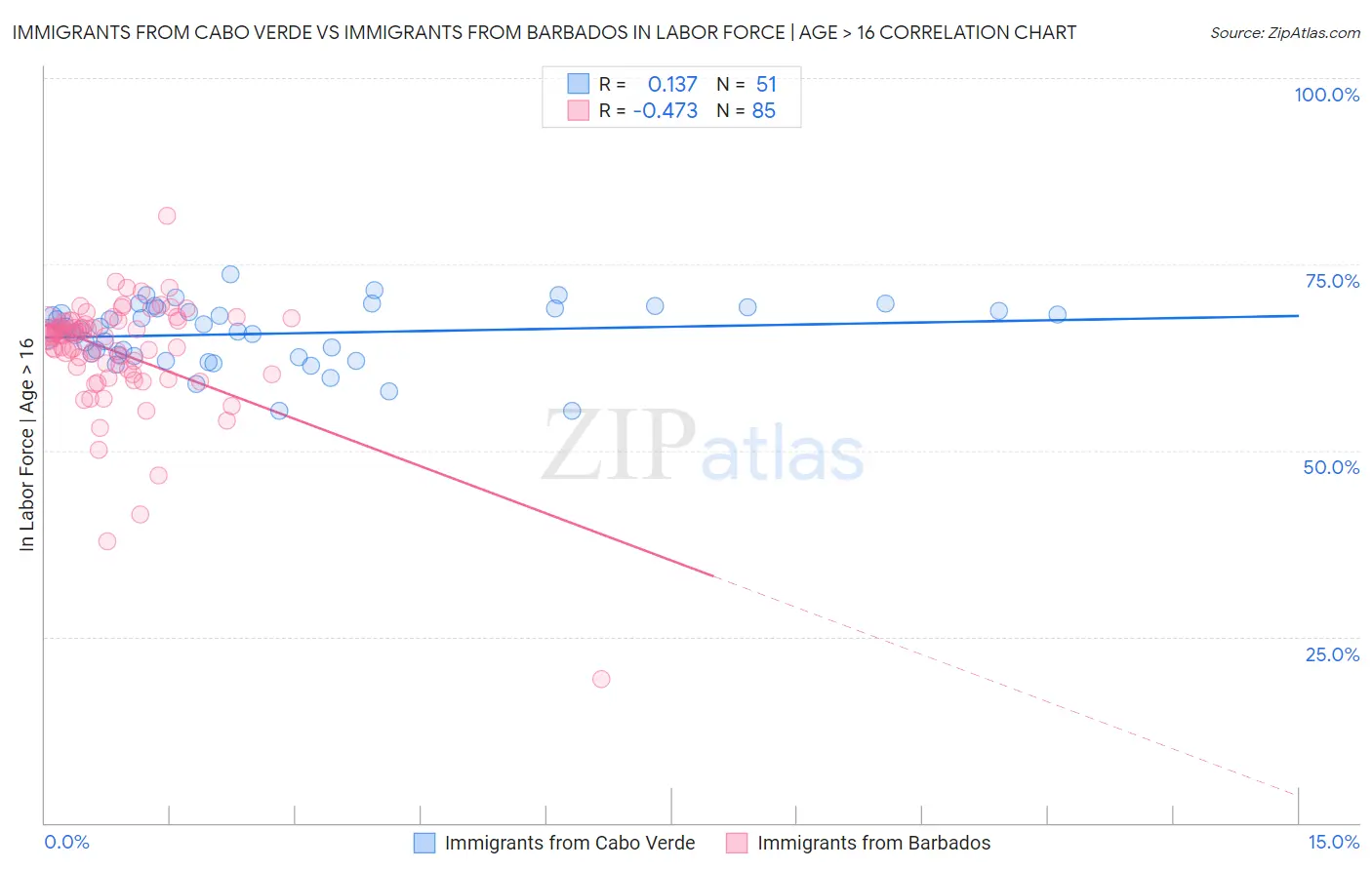 Immigrants from Cabo Verde vs Immigrants from Barbados In Labor Force | Age > 16