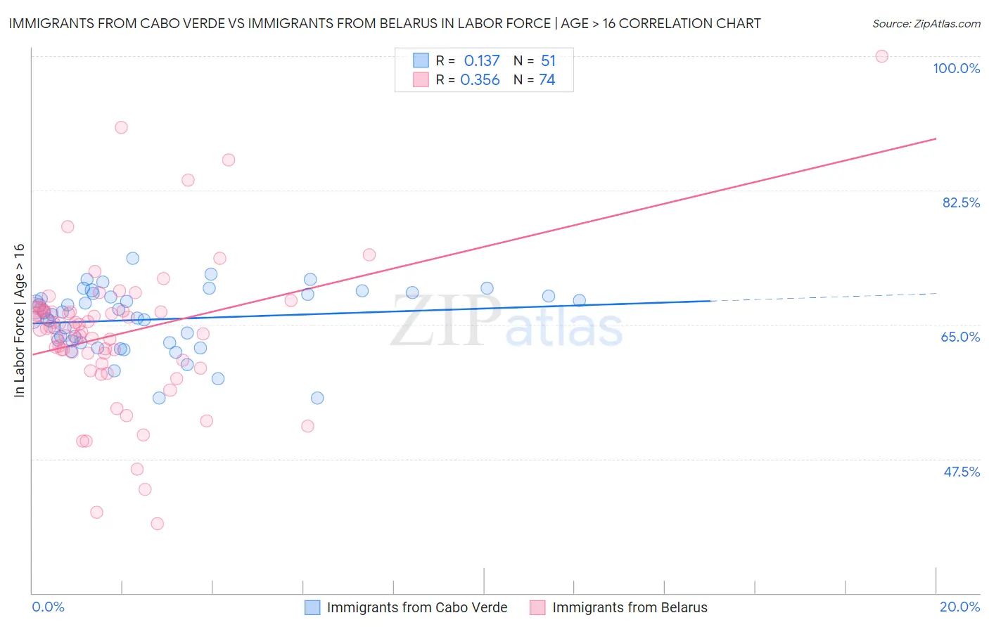 Immigrants from Cabo Verde vs Immigrants from Belarus In Labor Force | Age > 16