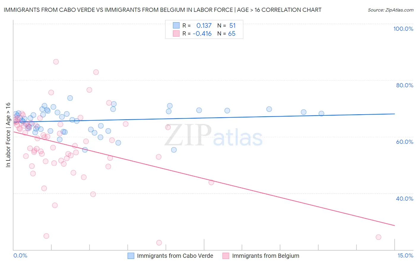 Immigrants from Cabo Verde vs Immigrants from Belgium In Labor Force | Age > 16