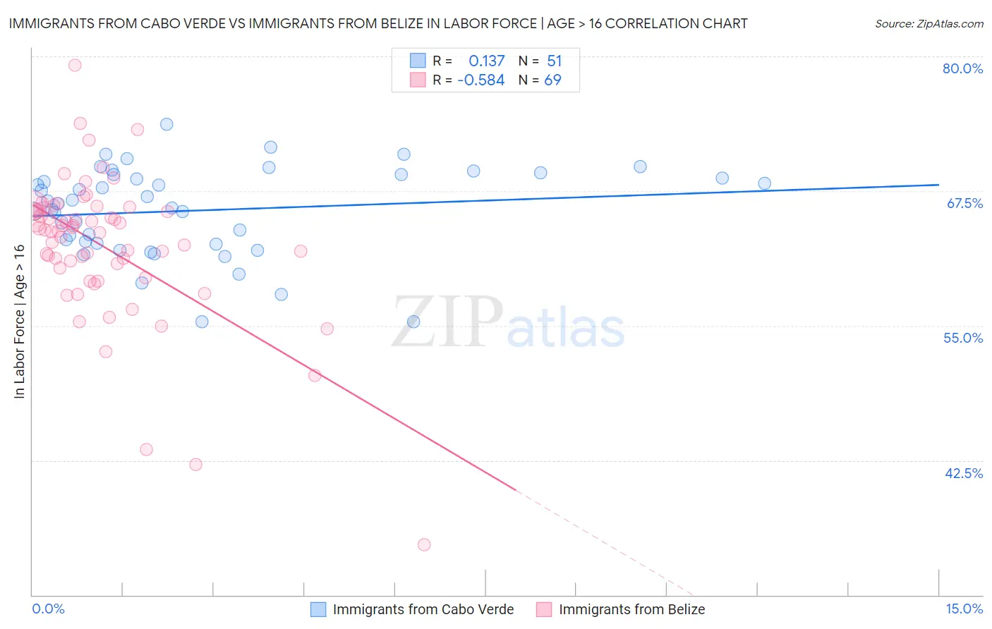 Immigrants from Cabo Verde vs Immigrants from Belize In Labor Force | Age > 16