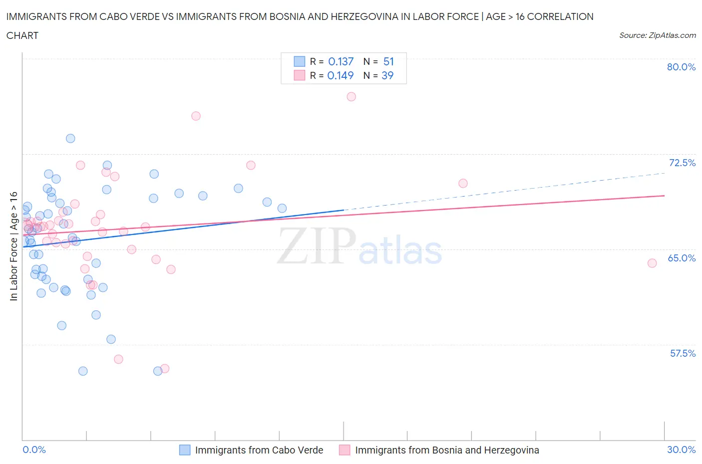 Immigrants from Cabo Verde vs Immigrants from Bosnia and Herzegovina In Labor Force | Age > 16