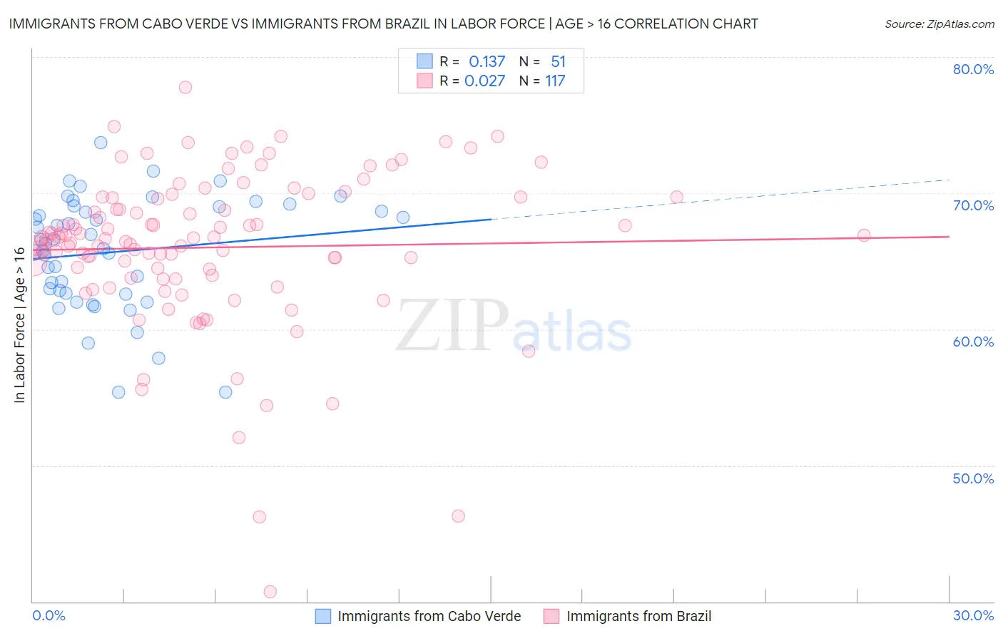 Immigrants from Cabo Verde vs Immigrants from Brazil In Labor Force | Age > 16