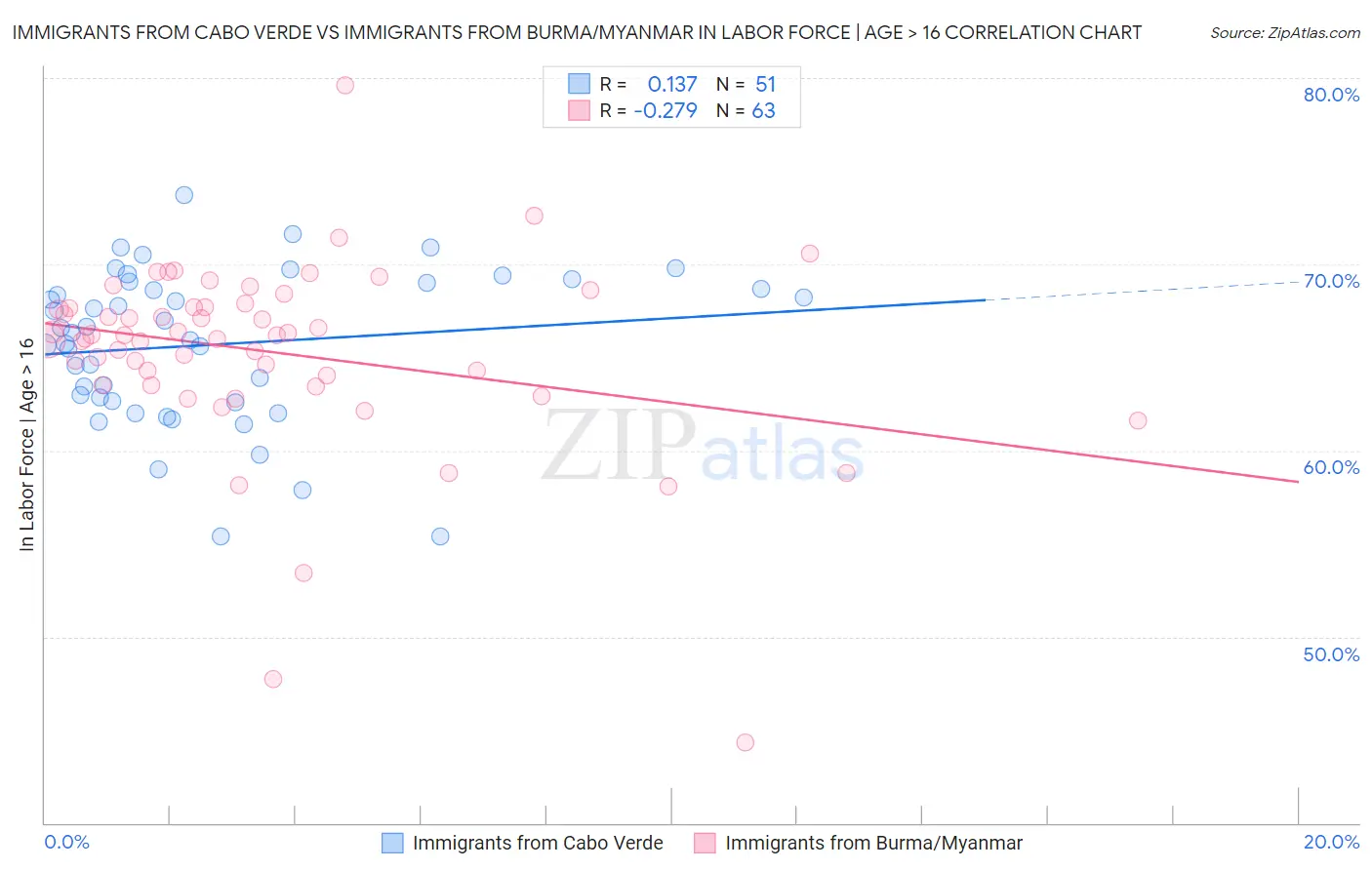 Immigrants from Cabo Verde vs Immigrants from Burma/Myanmar In Labor Force | Age > 16