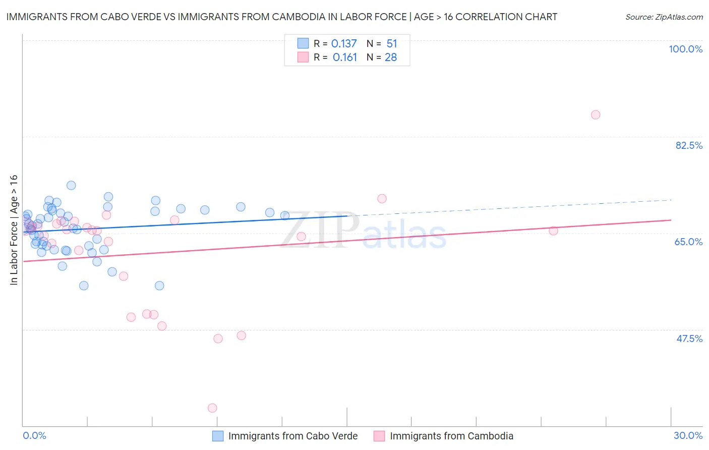 Immigrants from Cabo Verde vs Immigrants from Cambodia In Labor Force | Age > 16