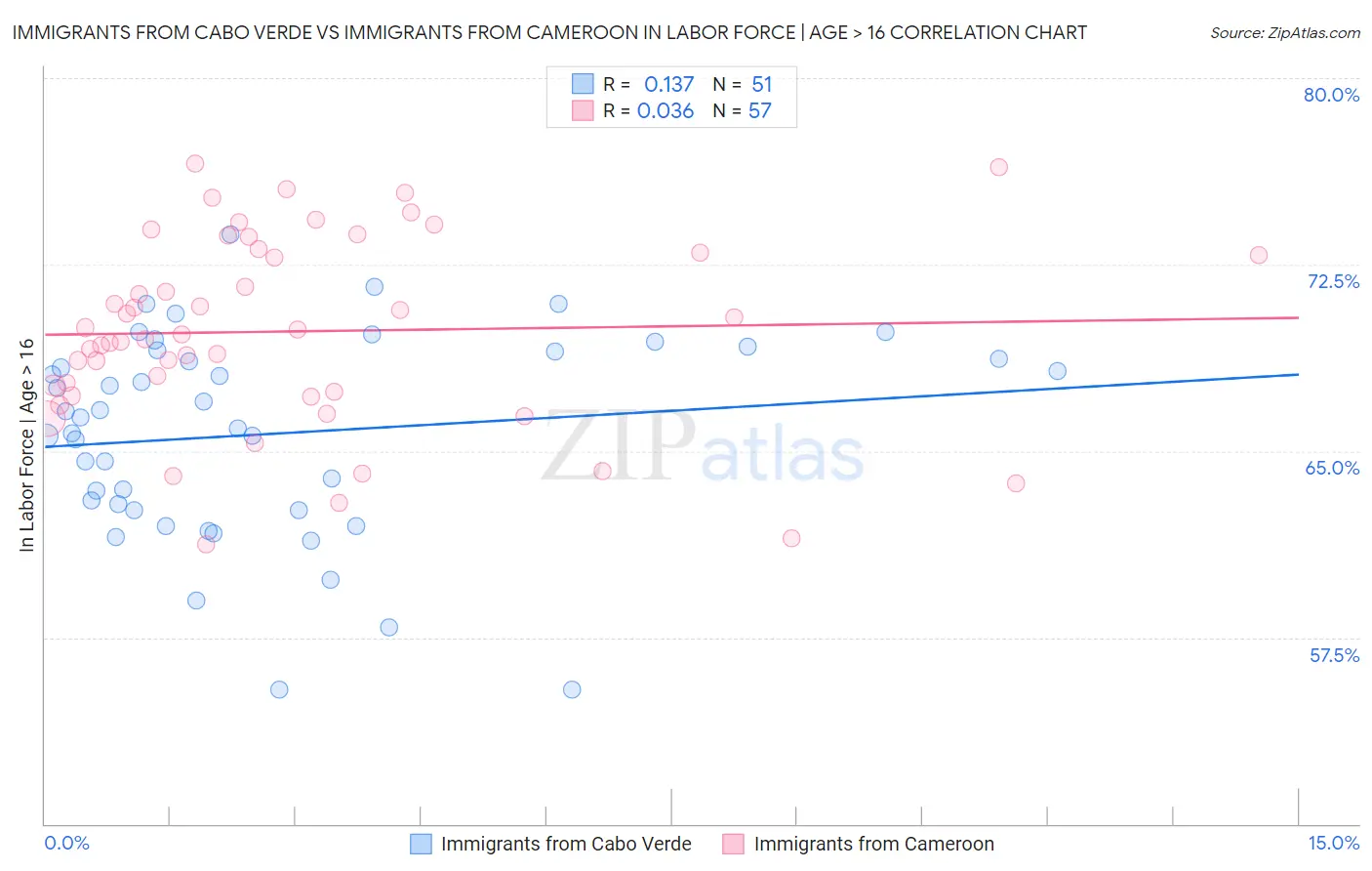 Immigrants from Cabo Verde vs Immigrants from Cameroon In Labor Force | Age > 16