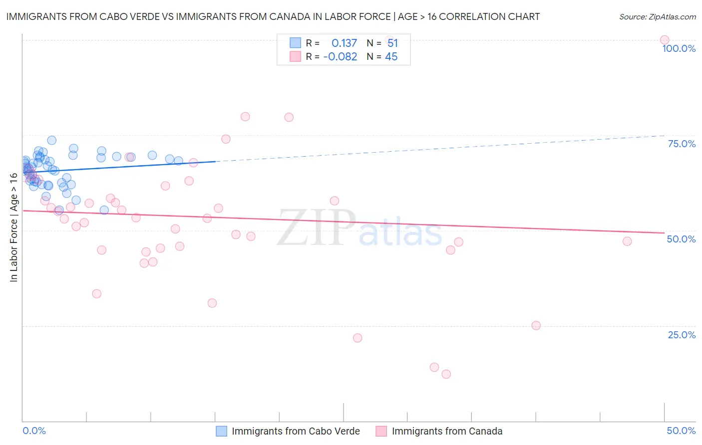 Immigrants from Cabo Verde vs Immigrants from Canada In Labor Force | Age > 16