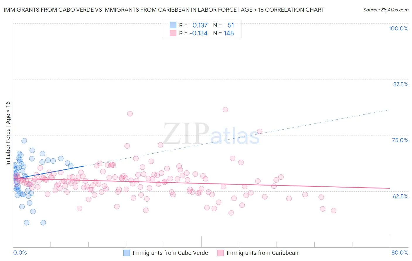Immigrants from Cabo Verde vs Immigrants from Caribbean In Labor Force | Age > 16