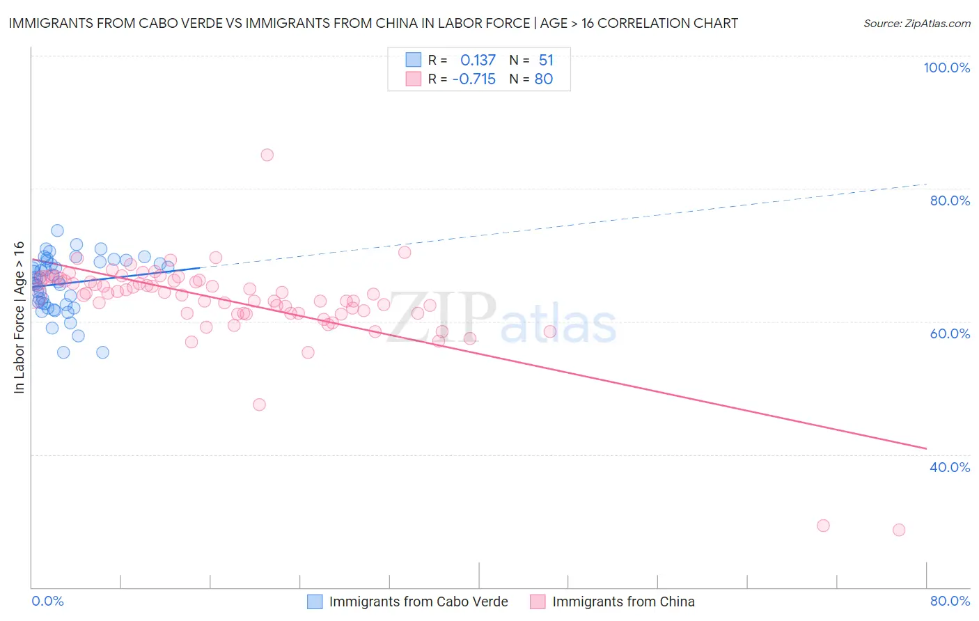 Immigrants from Cabo Verde vs Immigrants from China In Labor Force | Age > 16