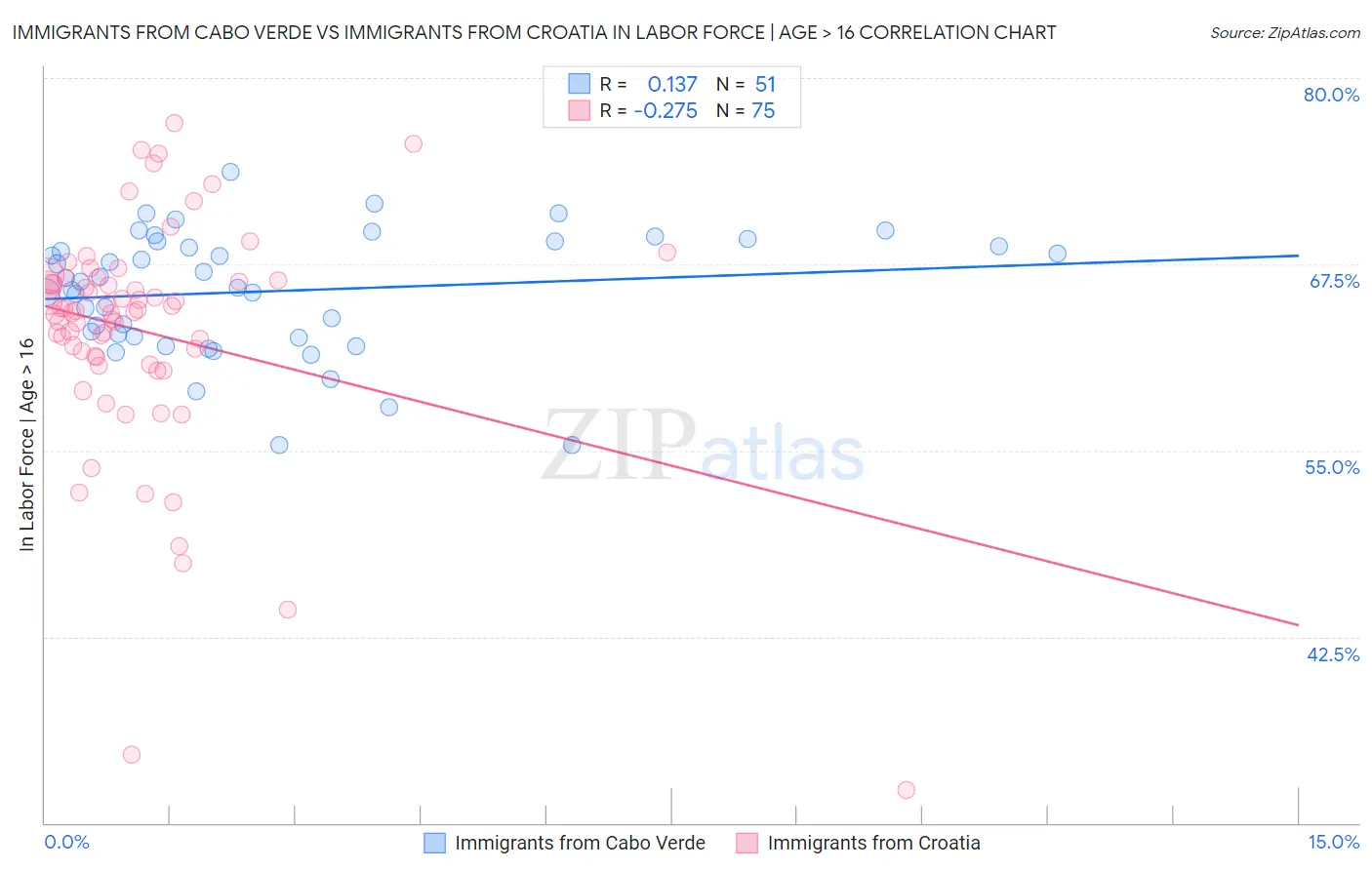 Immigrants from Cabo Verde vs Immigrants from Croatia In Labor Force | Age > 16
