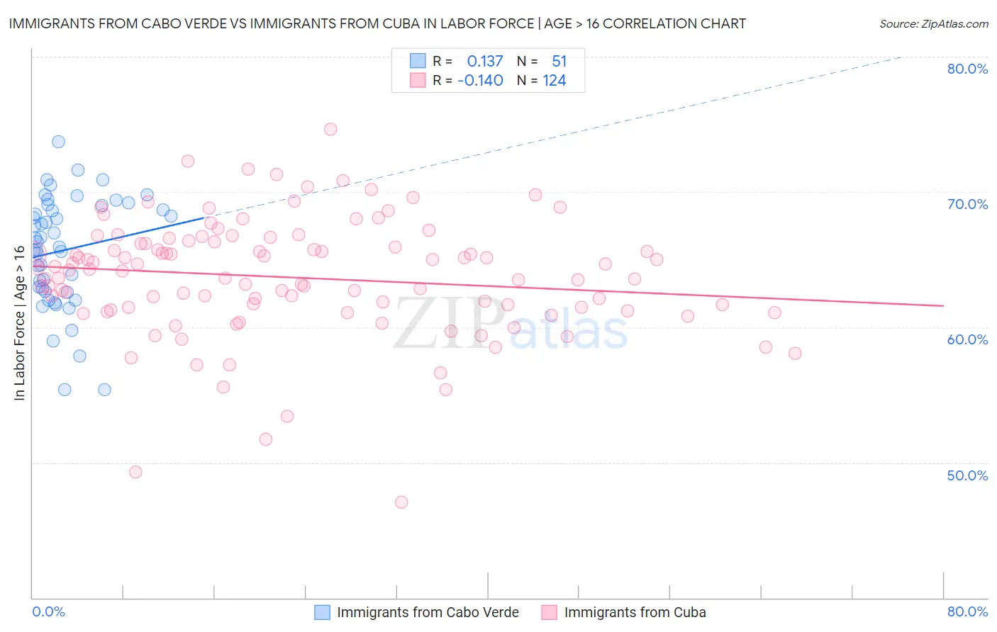 Immigrants from Cabo Verde vs Immigrants from Cuba In Labor Force | Age > 16